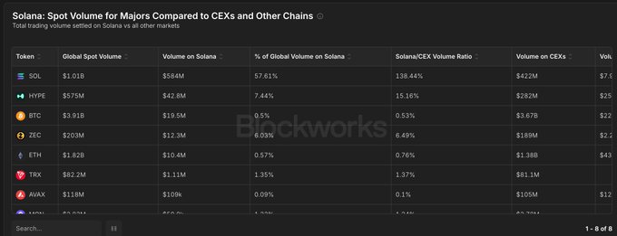 The image features an impressive spreadsheet detailing the Solana Spot Volume, which includes a chart that shows the current Spot Volume for Solana compared to Centralized Exchange Volumes across all CEXs. The chart displays the solana spot volume to be $584M and the centralized exchange volumes at $422M. This information suggests that Solana is currently outperforming central exchanges in terms of the Spot Volume, with a ratio of 138%. 
The post also mentions Bitcoin's position as being sitting at 0.53% on-chain vs. 0.76% across all CEXs, indicating their relatively low solana/cex volume compared to Solana and centralized exchange volumes combined.