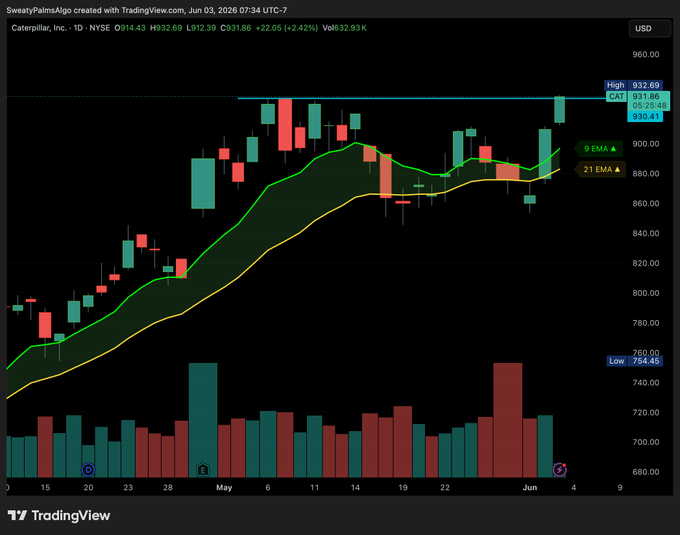 In the image, a screenshot of a stock chart shows that $CAT is among the top 2 setups for trading today. The chart also displays that shares with options are at $73.53, which has resulted in a loss on position. Additionally, a long line of $73.53 shares is currently falling. The chart is titled "CAT's" and provides information about the current positions and trends within the stock market.