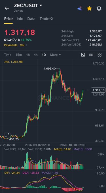 A screenshot of the ZEC/USDT (Zcash) trading chart shows ZEC priced at $1,317.18, up 8.79% in 24 hours, with a 24-hour high of $1,326.87 and low of $1,175.07. The accompanying “How does $3000 $zec sound” post frames the bullish chart as suggesting roughly $3,000 per ZEC could be attainable.