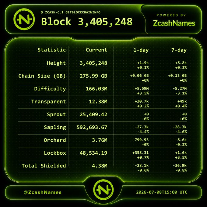 Zcash blockchain statistics dashboard from ZcashNames showing Block 3,405,248 with metrics including Height (3.4M), Chain Size (275.99 GB), Difficulty (166.03M), and various pool stats (Transparent, Sprout, Sapling, Orchard, Lockbox, Total Shielded 4.38M) dated 2026-07-08.