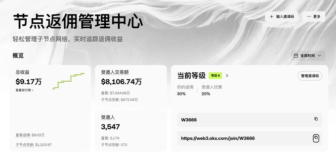 A Chinese-language dashboard titled "节点返佣管理中心" (Node Rebate Management Center) from OKX Wallet, displaying total earnings of $91,700, transaction volume of $81.0674 million, 3,547 invitees, and a referral link (https://web3.okx.com/join/W3666). The image supports the post by showcasing OKX's rebate/referral system as a way the platform empowers its community of millions of users through financial incentives.