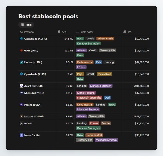 A dark-themed table titled "Best stablecoin pools" ranks the top 10 stablecoin yields by APY and TVL. OpenTrade's XDFIS leads at 14.53% APY with $10.73M TVL (RWA, private credit, duration strategies), followed by GAIB's sAID at 11.24% APY ($18.47M TVL, AI Infra credit backed by Treasury Bills) and Unitas's sUSDU at 9.51% APY, illustrating the weekly Stablewatch snapshot of highest 7-day stablecoin yields exceeding $10M TVL.