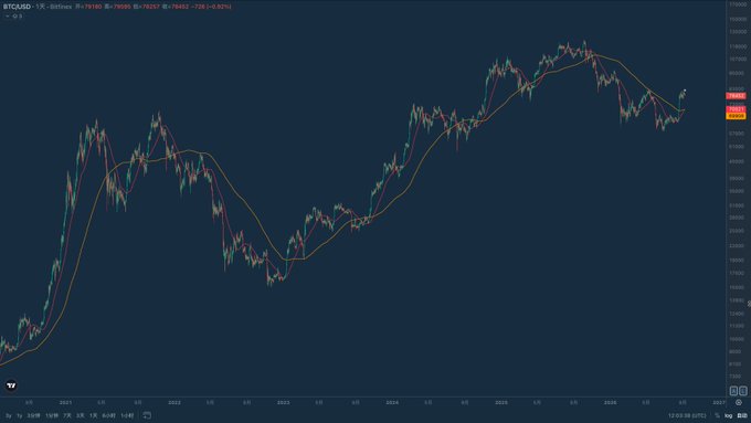 A TradingView chart showing Bitcoin (BTCUSD) price action from 2021 to 2026, with candlestick data and moving averages.