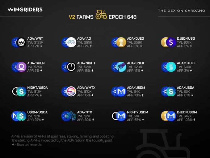 A dashboard for 'WINGRIDERS V2 FARMS EPOCH 648' on the Cardano DEX, displaying various liquidity pools like ADA/WRT, ADA/IAG, and ADA/SNEK with their TVL and APR.