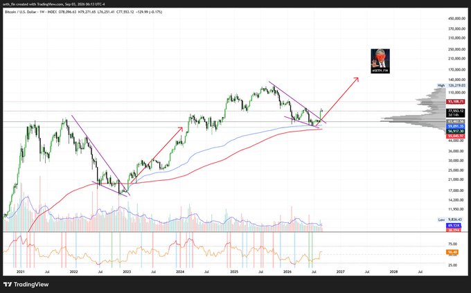 A TradingView weekly Bitcoin/USD chart displays BTC's price action from 2021 through 2027, with a key 1W bullish divergence marked at the $63,462.52 low (highlighted in blue), followed by a projected breakout arrow pointing toward $121,105.13 and beyond, illustrating the live playing out of the bullish divergence call mentioned in the post.