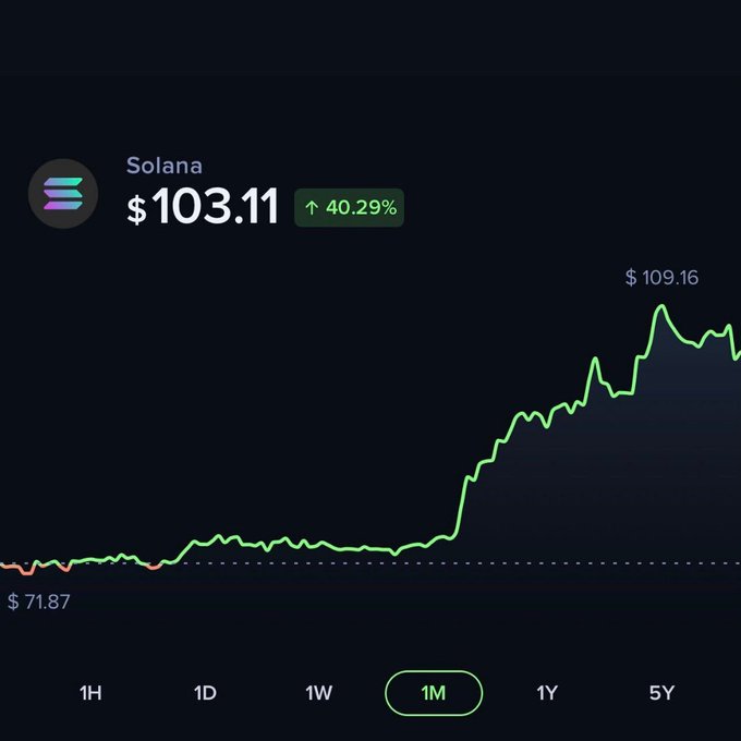 A crypto price chart showing Solana (SOL) trading at $103.11, up 40.29% over the 1-month view, with the price climbing from $71.87 to a peak of $109.16. The chart illustrates the significant 30-day rally mentioned in the post, visually reinforcing SOL's strong upward momentum driven by record US Solana ETF inflows.
