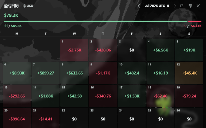 A monthly trading calendar dashboard titled "盈亏日历" (Profit/Loss Calendar) showing USD-denominated daily gains and losses for July 2026 UTC+0, with a total of $79.3K split between 11 wins worth $85.5K (green) and 9 losses totaling -$6.14K (red). The calendar visually illustrates the poster's frustration about falling short of bigger gains despite ending the month solidly positive at $79.3K.
