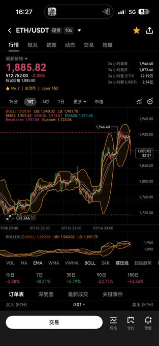A mobile trading app screenshot showing ETH/USDT cryptocurrency price chart at 1,885.82, with candlestick patterns, technical indicators (BOLL, EMA), and market data on a dark interface.