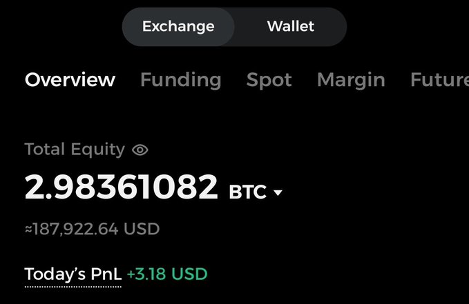 A cryptocurrency exchange app screen showing a total equity of 2.98361082 BTC (approximately $187,922.64 USD) with today's PnL at +3.18 USD.