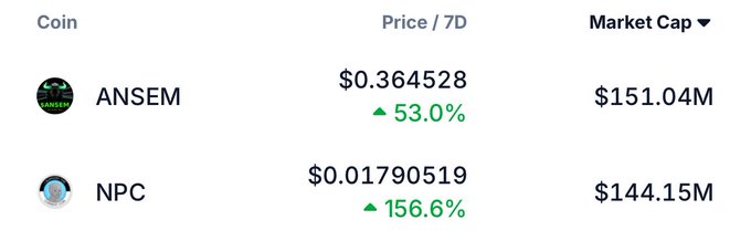 A cryptocurrency price chart showing two coins: 'ANSEM' at $0.364528 (up 53.0%, market cap $151.04M) and 'NPC' at $0.01790519 (up 156.6%, market cap $144.15M).
