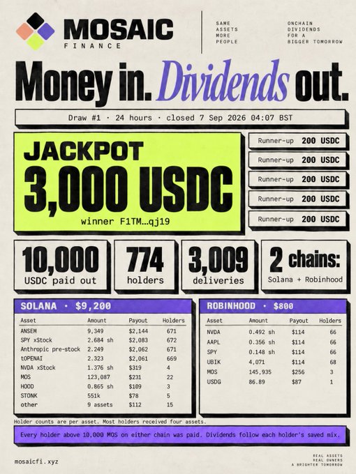 The image shows Mosaic Finance's "Money in, Dividends out" infographic displaying a $3,000 USDC jackpot draw #1 result with winner F1TM…qJ19, alongside dividend breakdowns totaling $9,200 across Solana (including $ANSEM, $SPY xStock, and $MOS at $319/22 holders) and $800 across Robinhood (including $NVDA and $USDC).

The post is discussing $MOS token rewards and speculating about how much $ANSEM has been accumulated, which relates to the image's $ANSEM entry showing 671 holders received $2,144 in payouts as one of the top dividend earners in the Mosaic Finance system.