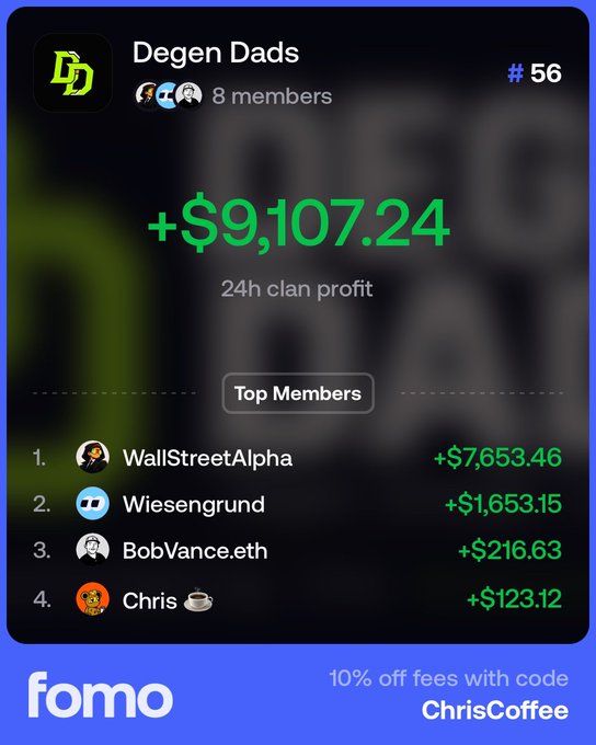 A screenshot from the Fomo app showing the 'Degen Dads' clan ranked #56 with a 24h profit of +$9,107.24, led by top member WallStreetAlpha at +$7,653.46, with promo code 'ChrisCoffee'.