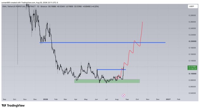 A candlestick chart for ENA/USDT PERPETUAL on Binance dated August 20, 2026, showing a price of $0.13160 (+4.22%), with a red projection line indicating a strong rally from a green support zone around $0.08 toward a blue resistance level near $0.20, consistent with the "$ENA TP1 hit" milestone.