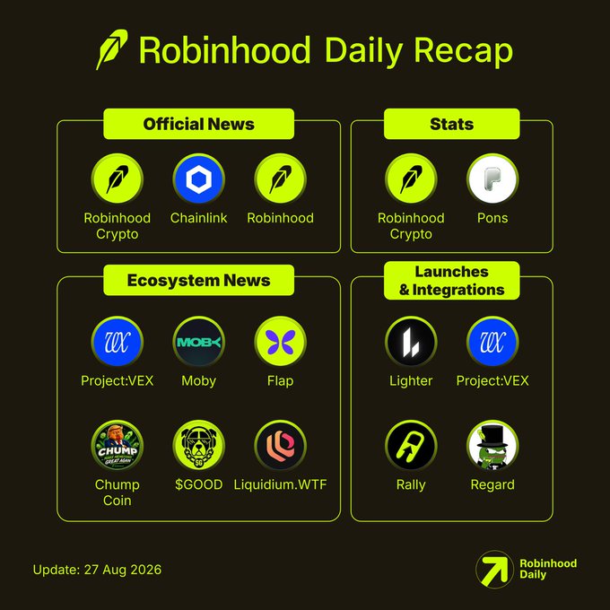 The image is a "Robinhood Daily Recap" infographic dated 27 Aug 2026, organized into four sections: Official News (featuring Robinhood Crypto, Chainlink, and Robinhood), Stats (Robinhood Crypto and Pons), Ecosystem News (Project:VEX, Moby, Flap, Chump Coin, $GOOD, and Liquidium.WTF), and Launches & Integrations (Lighter, Project:VEX, Rally, and Regard). It visually complements the accompanying post by highlighting the official news coverage, particularly the mention of @RobinhoodCrypto and @chainlink in the recap's official news section, reinforcing the recap's focus on Robinhood Chain's notable updates.