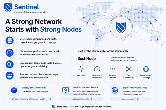 This image is a promotional infographic for Sentinel (tagline: "Freedom. Privacy. Access for all.") titled "A Strong Network Starts with Strong Nodes," highlighting the role of independently operated nodes—such as SuchNode, a Sentinel validator and node operator—in contributing bandwidth, performance benchmarks, and geographic coverage. It emphasizes community-built tools and includes call-to-action links to deploy a node (github.com/sentinel-official/node-deployer), monitor network health (nodes.suchnode.net), and explore a global node map (map.suchnode.net), visually reinforcing the accompanying message that Sentinel's 1.8 million+ user connections depend on the distributed, community-run nodes powering the network.