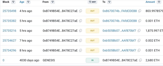 Screenshot of a blockchain transaction history showing multiple OUT transactions from address 0xb749B54E...B478C27aE to various recipients, including transfers of 0.001 ETH, 1,875.997 ET, and a Genesis IN transaction of 2,680 ETH from 4030 days ago.