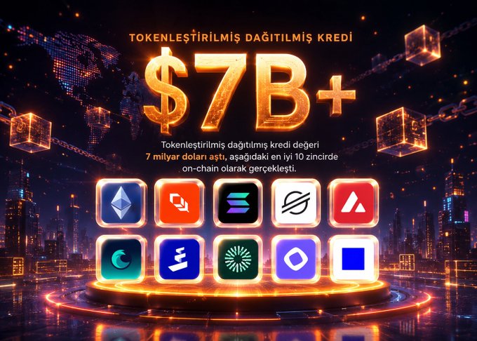 A promotional graphic in Turkish reading 'TOKENLEŞTİRİLMİŞ DAĞITILMIŞ KREDİ $7B+' indicating over $7 billion in tokenized distributed credit, featuring logos of various blockchain projects.