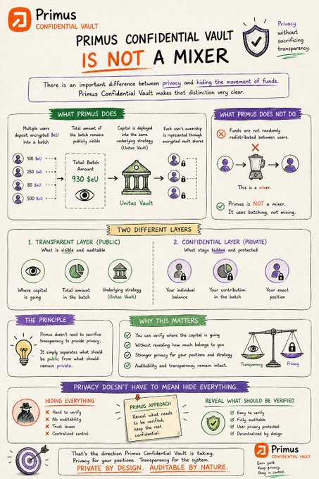 An infographic titled 'PRIMUS CONFIDENTIAL VAULT IS NOT A MIXER' by 'Primus CONFIDENTIAL VAULT', explaining the difference between privacy and fund mixing using sections like 'WHAT PRIMUS DOES', 'TWO DIFFERENT LAYERS', 'THE PRINCIPLE', and 'PRIVACY DOESN'T HAVE TO MEAN HIDE EVERYTHING'.