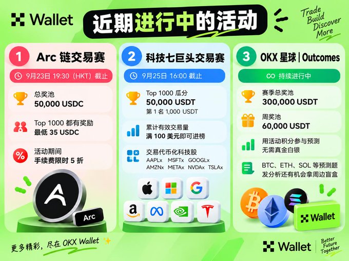 An OKX Wallet promotional poster in Chinese listing three ongoing activities: an Arc chain trading competition, tech stock trading competition, and OKX Planet/Outcomes events with various USDT/USDC prize pools.