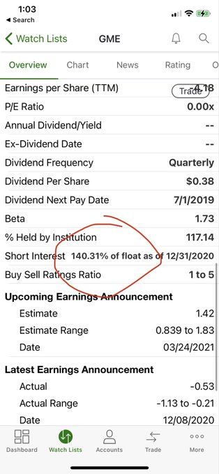 A Robinhood Watch List screen for GME (GameStop) shows 117.14% of shares held by institutions and 140.31% short interest as of 12/31/2020, with a circled emphasis highlighting the short interest exceeding 100%—visually underscoring the publicly posted market inefficiency referenced in the post about legacy Wall Street's frustration with retail investors.