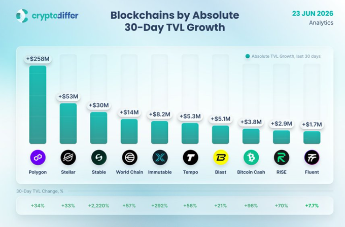 The image shows a bar chart that details the number of cryptocurrency transactions each day over a span of one month (31 days). A few days after the chart is released, it becomes visible again. The chart demonstrates the popularity of Bitcoin over other cryptocurrencies like Ethereum, Ripple, and Litecoin during this period. The bars indicate the daily number of transactions for each coin, with Bitcoin having the highest number of transactions followed by Ethereum, Ripple, and Litecoin.