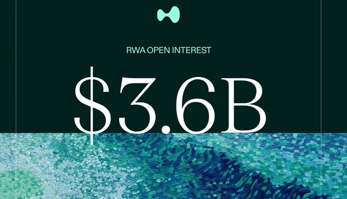 Graphic displaying "RWA OPEN INTEREST" of $3.6B in large white text against a dark green background with teal ocean wave illustration at the bottom.