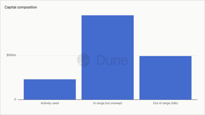 A bar chart titled 'Capital composition' showing three categories: 'Actively used' (small), 'In range but unswept' (largest, ~$900m), and 'Out of range (idle)' (~$500m), with a Dune watermark.