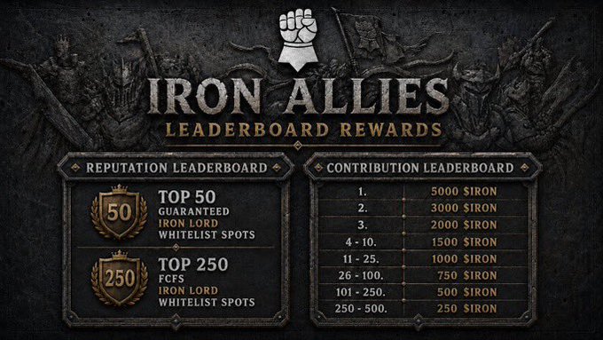 An 'Iron Allies Leaderboard Rewards' graphic from a game showing Reputation and Contribution leaderboard prizes, with top 50 receiving Iron Lord Whitelist spots and contribution rankings paying out in $IRON tokens from 250 to 5000.
