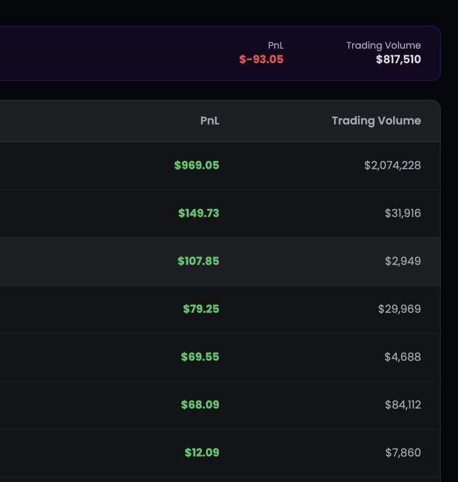 A trading leaderboard shows the user in last place with a PnL of -$93.05 and trading volume of $817,510, while the top performer leads with $969.05 in profit on $2,074,228 in volume, supporting the post's claim of nearly erasing a prior $500 loss and climbing the ranks to compete for the $5k grand prize on 0xVDEX.