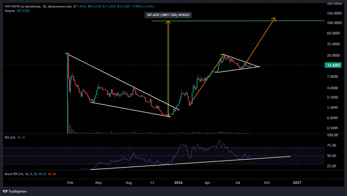 A TradingView chart for XVG/USD on Aerodrome showing a 3D daily timeframe with a bullish technical pattern, RSI at 50.18, Stoch RSI at 45.33/43.30, and projected targets reaching 187.6922 USD with annotations indicating '107' and '(17.25%)' upside.