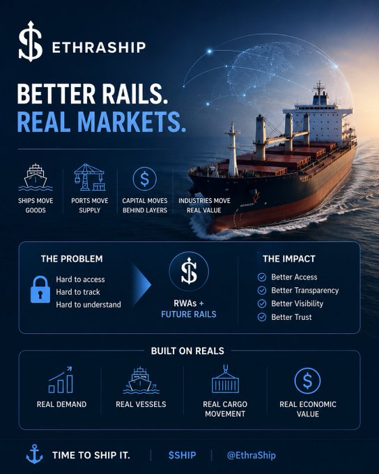 An EthraShip promotional graphic titled "BETTER RAILS. REAL MARKETS." features a large cargo ship against a global network backdrop, illustrating how maritime shipping moves real goods, supply, and capital. The infographic outlines "The Problem" (hard to access, track, and understand) and "The Impact" (better access, transparency, visibility, and trust), positioning RWAs + future rails as the solution built on real demand, vessels, cargo movement, and economic value.