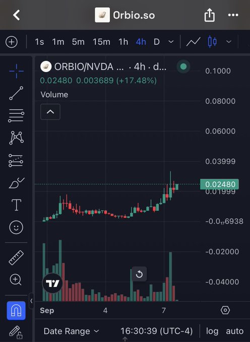 A TradingView chart on the Orbio.so platform displaying the ORBIO/NVDA pair on a 4-hour timeframe, showing a +17.48% increase to 0.02480.