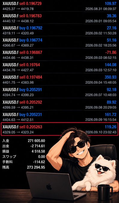 A trading interface displays multiple XAUUSD transactions with profit/loss amounts in red and blue, including sells at prices around 0.205 and buys around 0.196, with Japanese text showing account details of 273,294.95.