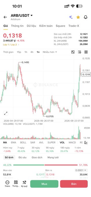 A mobile screenshot of the Binance app showing the ARB/USDT trading pair at 0.1318, down 4.15%, with a candlestick chart spanning April to August 2026.