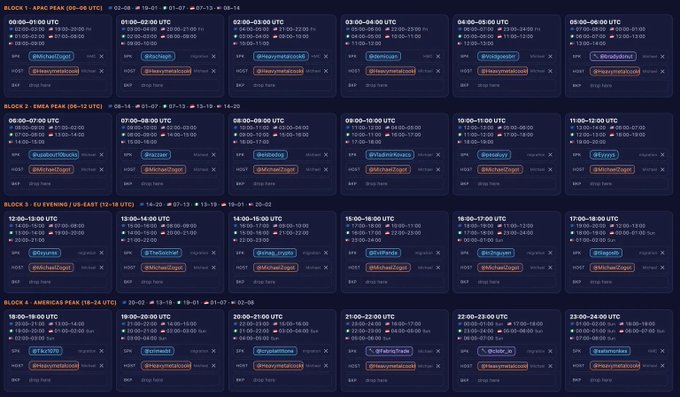 A comprehensive grid schedule of social media posting times across various time blocks including 'APAC PEAK', 'EMEA PEAK', 'EU EVENING', and 'AMERICAS PEAK', showing optimal posting hours with metrics like GMT, SPA, SAT, and POI indicators.