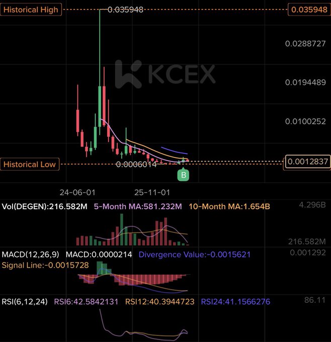A KCEX trading chart of DEGEN shows a steep decline from a historical high of 0.035948 to near its historical low of 0.0012837, with RSI6 at 42.58 and RSI12 at 40.39, illustrating the token's prolonged downtrend now beginning to recover positive monthly RSI momentum after two years.