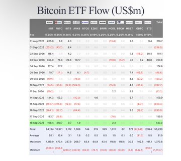 A financial data table titled 'Bitcoin ETF Flow (US$m)' displaying daily fund flows for various ETFs including IBIT, FBTC, BITB, ARKB, BTCO, EZBC, BRRR, HODL, BTCW, and GBTC, with totals, averages, maximums, and minimums shown at the bottom.