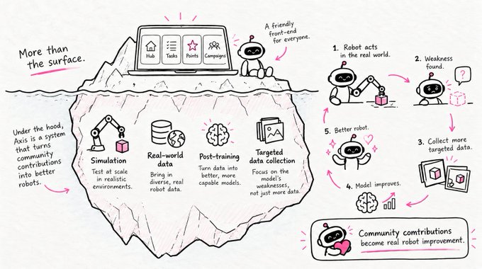 A hand-drawn infographic titled 'More than the surface' illustrating how 'Axis' turns community contributions into better robots through simulation, real-world data, post-training, and targeted data collection.