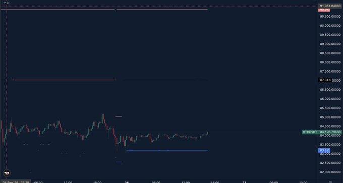 A cryptocurrency trading chart on TradingView for "BTCUSDT," showing a recent price of approximately 84,158.79, with various horizontal price levels marked on the right axis.