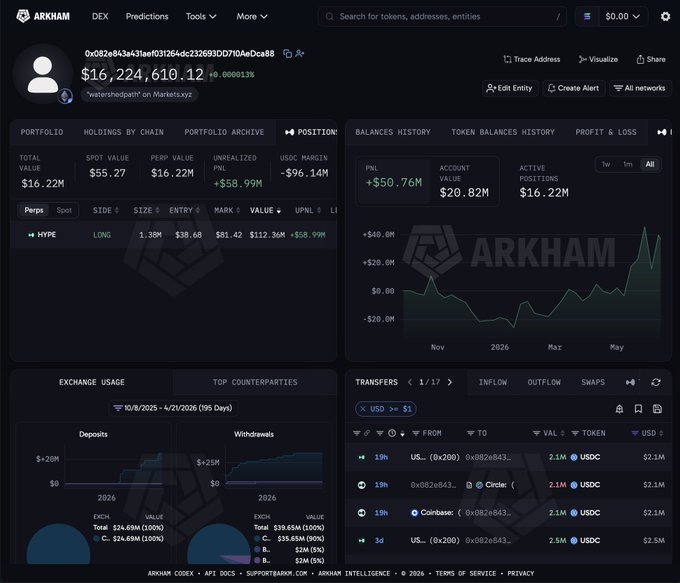 An Arkham Intelligence dashboard displays trader "watershedpath"'s portfolio, showing a $16.22M total value with a long $112.18M HYPE position at 5x leverage from an average entry of $38.68, currently valued at $112.36M with an unrealized PNL of +$58.99M. The account stats confirm over $50.76M in lifetime PNL, illustrating the trader's massive winning bet on HYPE through Hyperliquid.