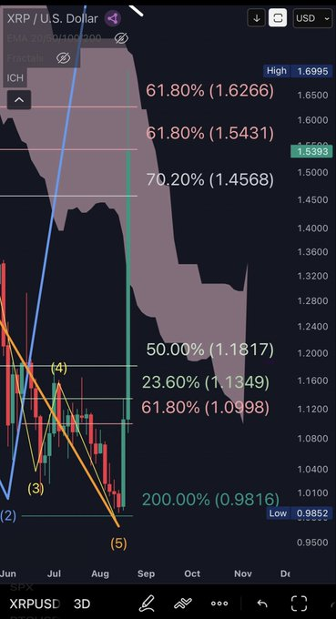 A 3-day XRP/USD chart on TradingView displays Elliott Wave analysis with a fifth-wave projection, highlighting Fibonacci retracement levels (61.80% at 1.6266, 70.20% at 1.4568, and 50.00% at 1.1817) with the high marked at $1.6995, supporting the post's claim that XRP reached $1.699 with Wave 5 confirmed and targeting $1.8815.