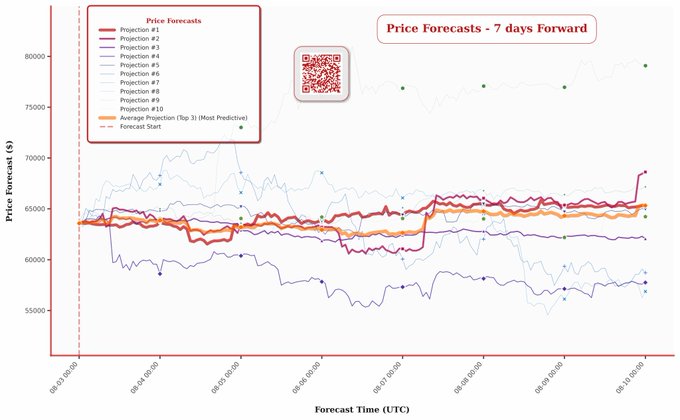A line chart titled "Price Forecasts - 7 days Forward" displays 10 different Bitcoin price projections (in USD) ranging from approximately $55,000 to $65,000 across a timeframe from August 1 to August 8, with an average projection line shown in orange. The chart visually demonstrates how "The Tortoise's" 7-day forward forecast accurately predicted the upward price movement to around $64,000-$65,000 that materialized on August 8, supporting the post's claim that their projections correctly anticipated the Sunday pump and the bear squeeze described.