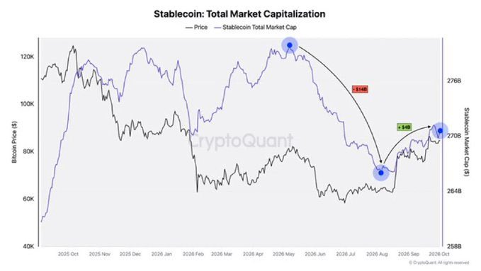 A line chart titled 'Stablecoin: Total Market Capitalization' from CryptoQuant plots Bitcoin price (black line) and Stablecoin Market Cap (purple line) from October 2025 to October 2026, showing a -5.6B change and a recent price drop of -114.