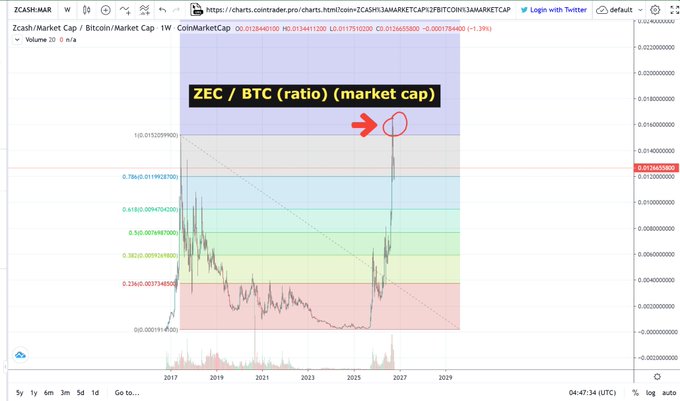 A TradingView chart titled 'ZEC/BTC (ratio) (market cap)' showing the Zcash to Bitcoin market cap ratio from 2017 to 2029 with a red arrow pointing to a circled peak.