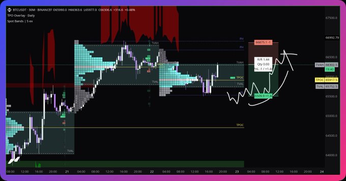 A TradingView chart showing BTCUSDT (Binance) perpetual futures on a 30-minute timeframe, displaying a Spot Order block overlay with marked levels including PWH at 66973.5, PWL at 65770.2, and TPOC at 65917.3. Hand-drawn annotations indicate a short position entry near 66369 with a risk-to-reward ratio of 3.68, aligning with the post about taking a BTC short trade with managed risk.