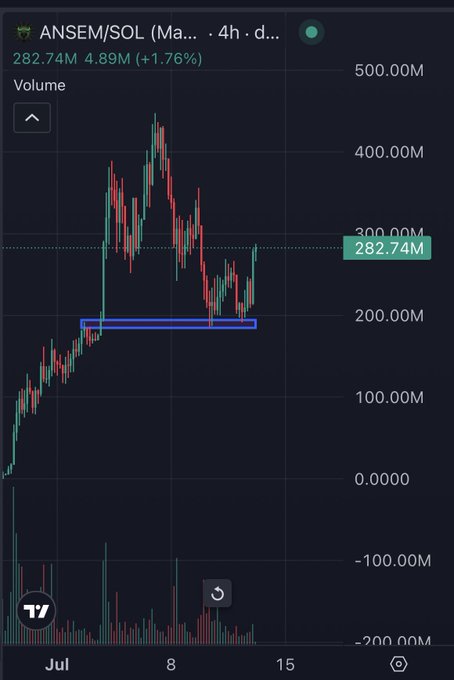 A TradingView candlestick chart for ANSEM/SOL showing a volume of 282.74M (+1.76%) with a blue support zone marked around the 200M level.
