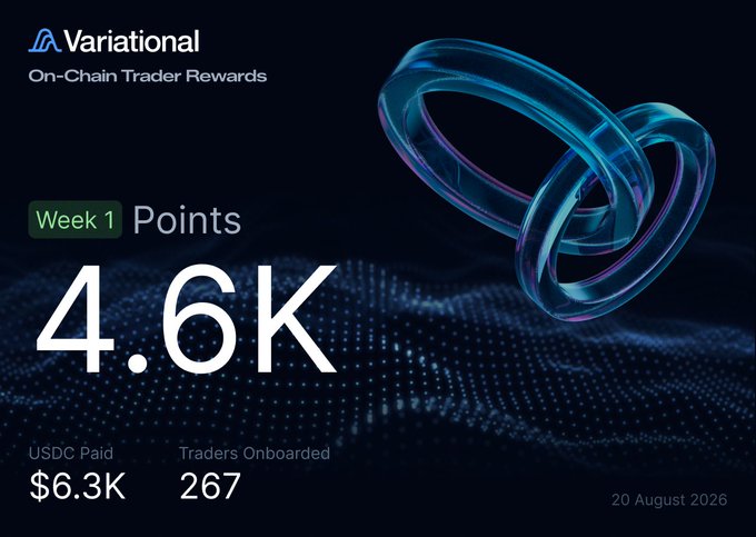 Promotional graphic for "Variational On-Chain Trader Rewards" displaying "Week 1 Points" at "4.6K," "USDC Paid" at "$6.3K," and "Traders Onboarded" at "267," dated 20 August 2026.