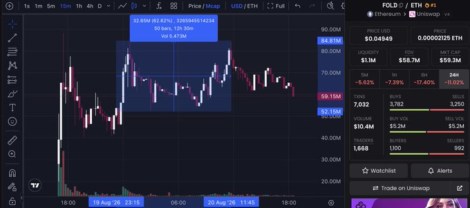 A candlestick chart of the FOLD/ETH trading pair shows the token's price fluctuating between roughly $62.15M and $84.81M over a 15-minute timeframe on August 19-20, 2026, with a highlighted box marking a 62.62% rally from $52.49M to $84.81M—visually corroborating the post's claim of a 60% gain since the call. The right sidebar displays FOLD stats including a $1.1M liquidity, $58.7M FDV, and a 1.1K trader count, supporting the narrative of accumulating "chads" and jeeting weak hands.