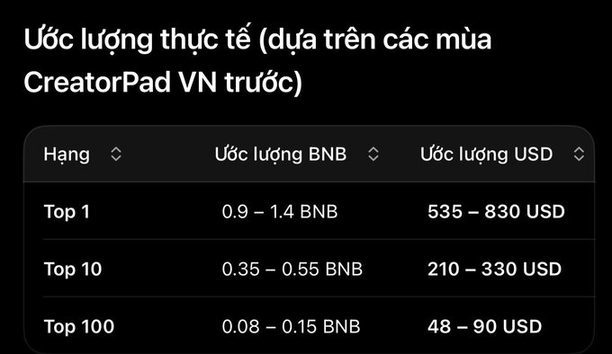 A table in Vietnamese titled 'Ước lượng thực tế (dựa trên các mùa CreatorPad VN trước)' showing BNB and USD estimates for Top 1 (0.9–1.4 BNB / $535–830), Top 10 (0.35–0.55 BNB / $210–330), and Top 100 (0.08–0.15 BNB / $48–90).
