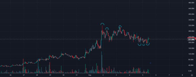 A 4-hour candlestick chart showing a sharp price surge from ~$120 to a peak around $355 around September 1st, followed by a decline and consolidation near $240, with the caption "fuck it moon it" capturing the euphoric rally spike visible in the chart.